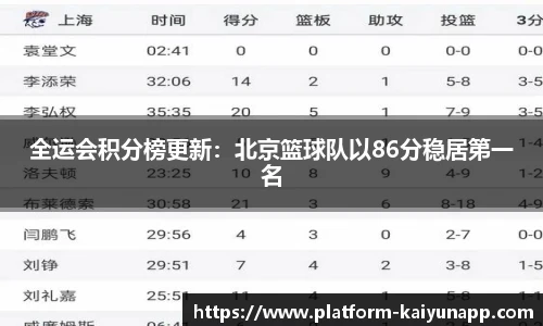 全运会积分榜更新：北京篮球队以86分稳居第一名